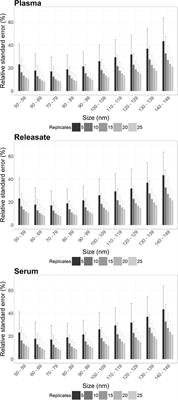 A Protocol for Improved Precision and Increased Confidence in Nanoparticle Tracking Analysis Concentration Measurements between 50 and 120 nm in Biological Fluids